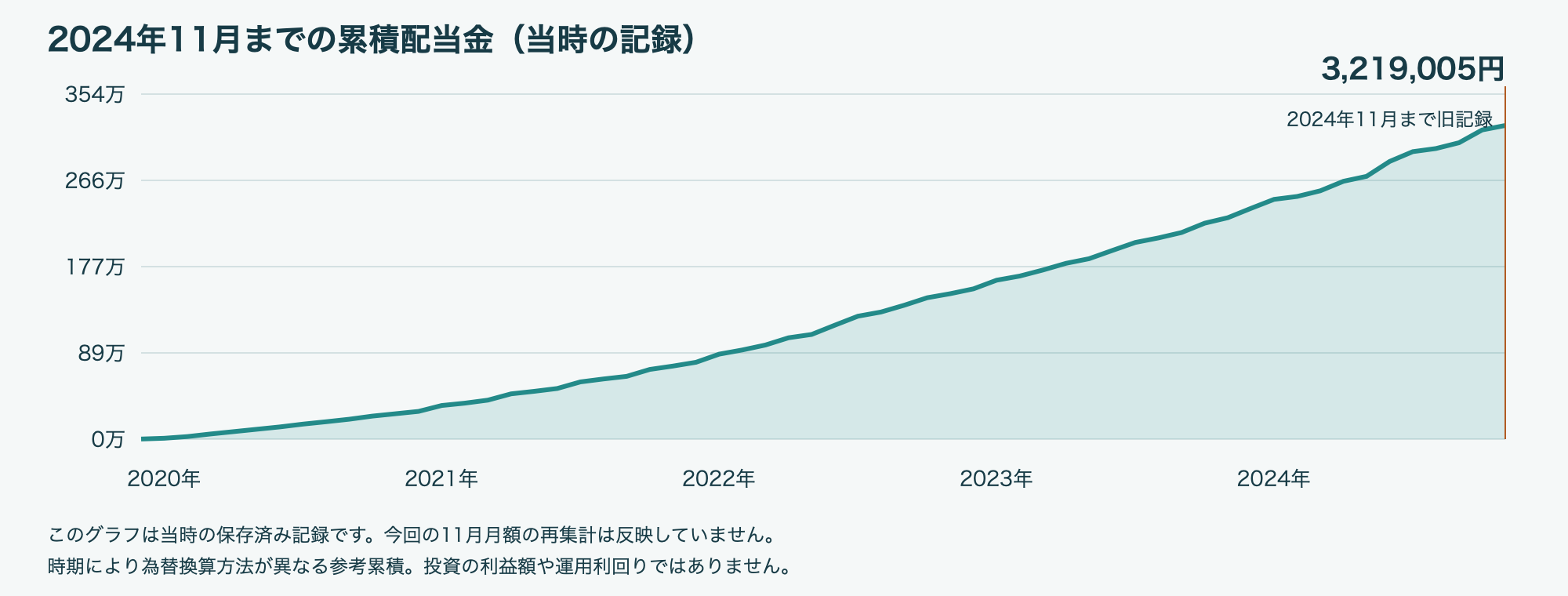 2024年11月 累積配当金・分配金グラフ
