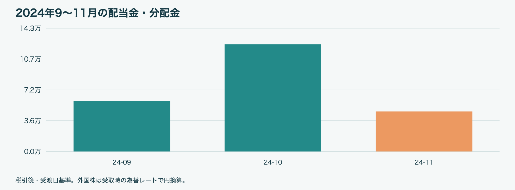 2024年11月 月別配当金・分配金グラフ