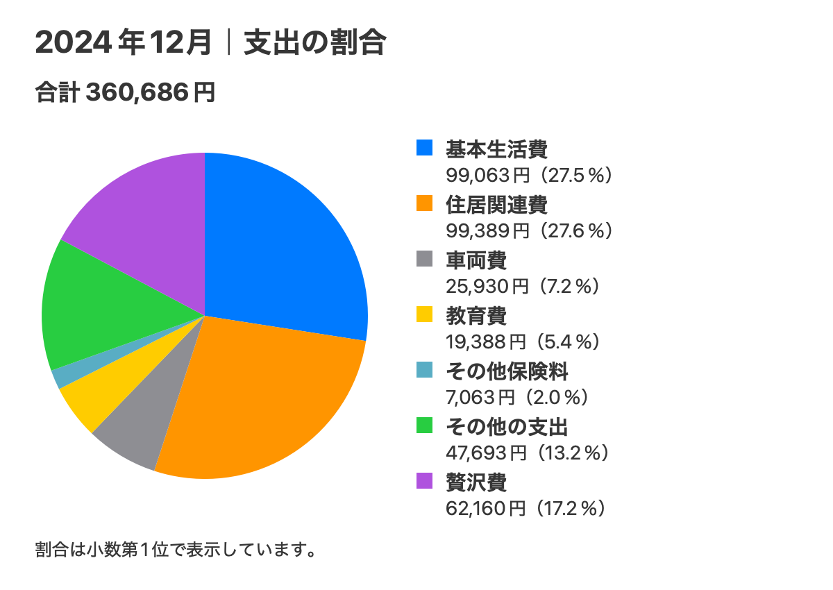 2024年12月の支出内訳。基本生活費99,063円、住居関連費99,389円、車両費25,930円、教育費19,388円、その他保険料7,063円、その他の支出47,693円、贅沢費62,160円。