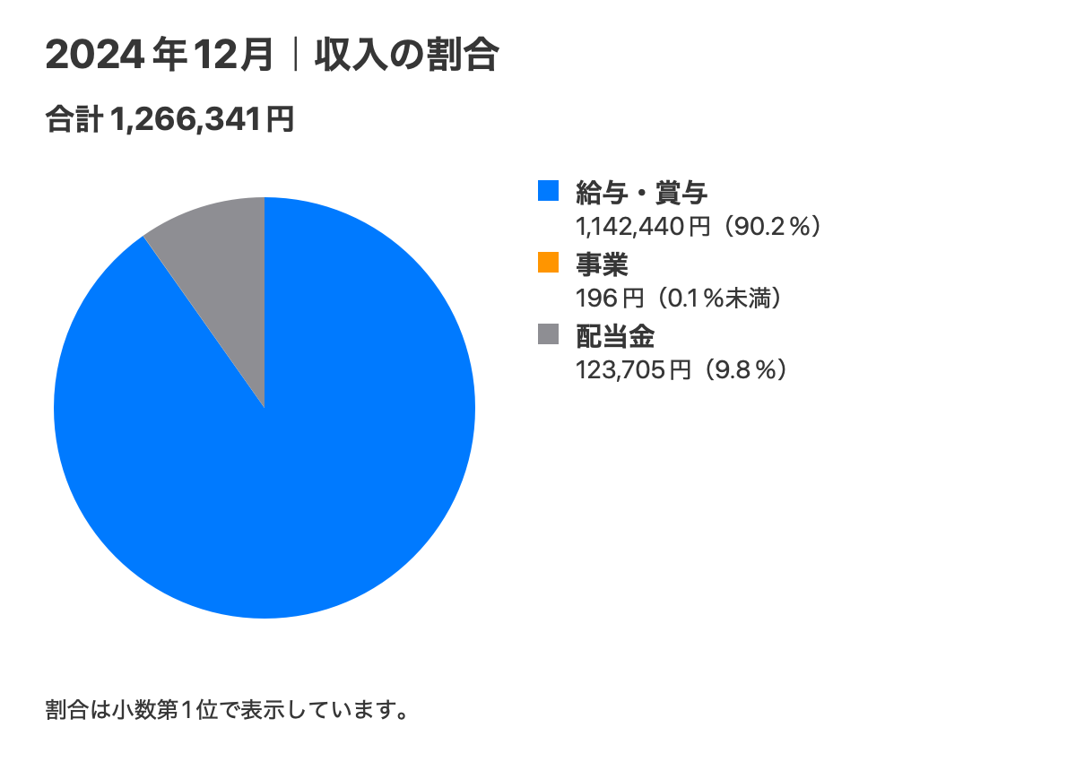 2024年12月の収入割合。給与・賞与90.2%、配当金9.8%、事業0.1%未満。