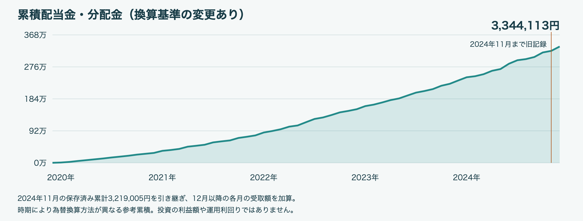 2024年12月 累積配当金・分配金グラフ