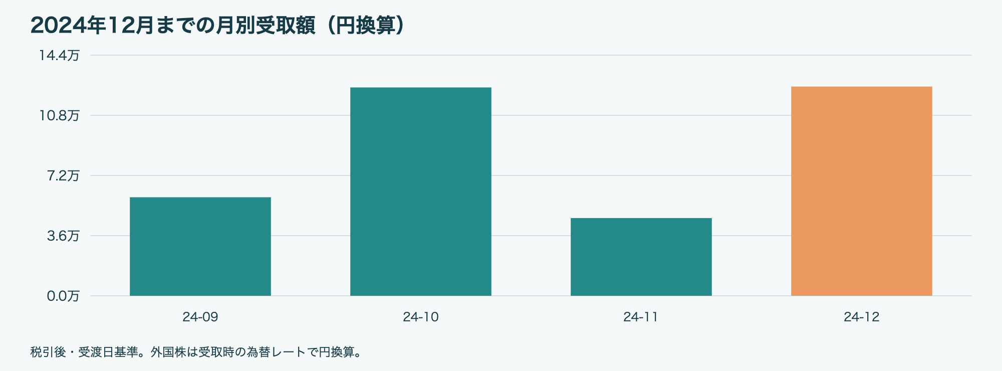 2024年12月 月別配当金・分配金グラフ