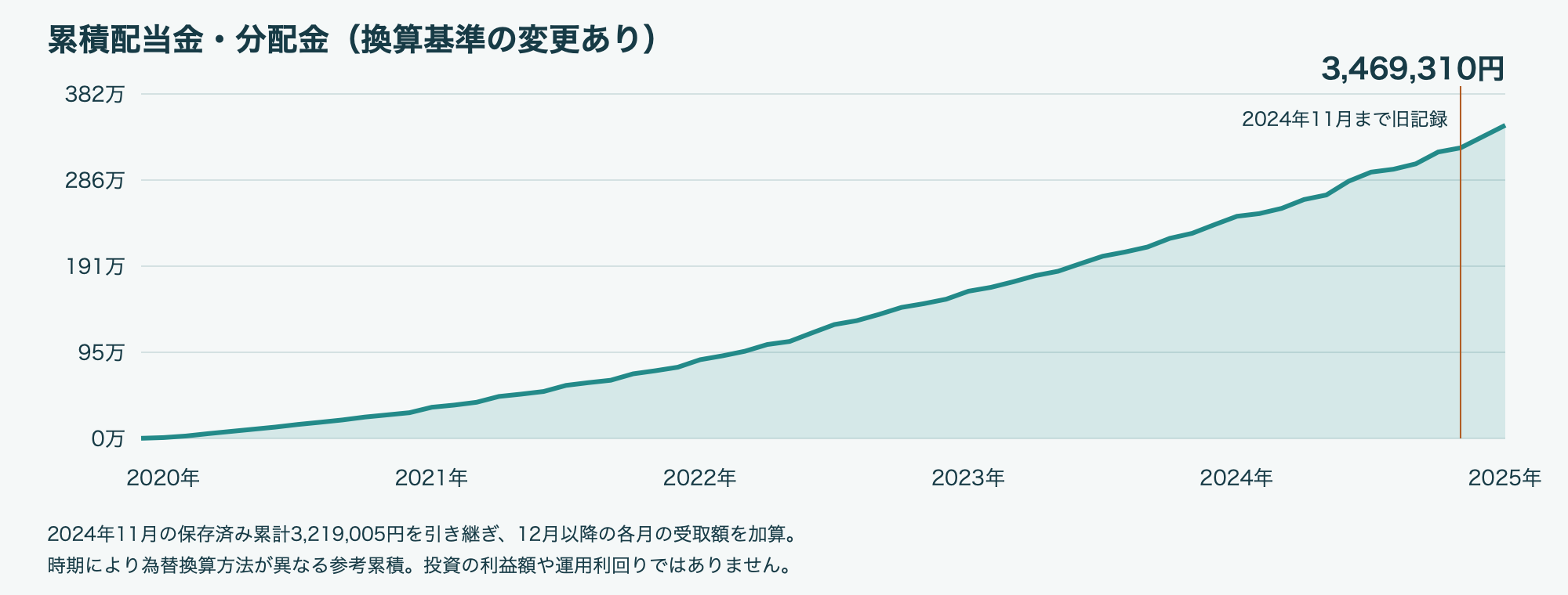 2025年1月 累積配当金・分配金グラフ
