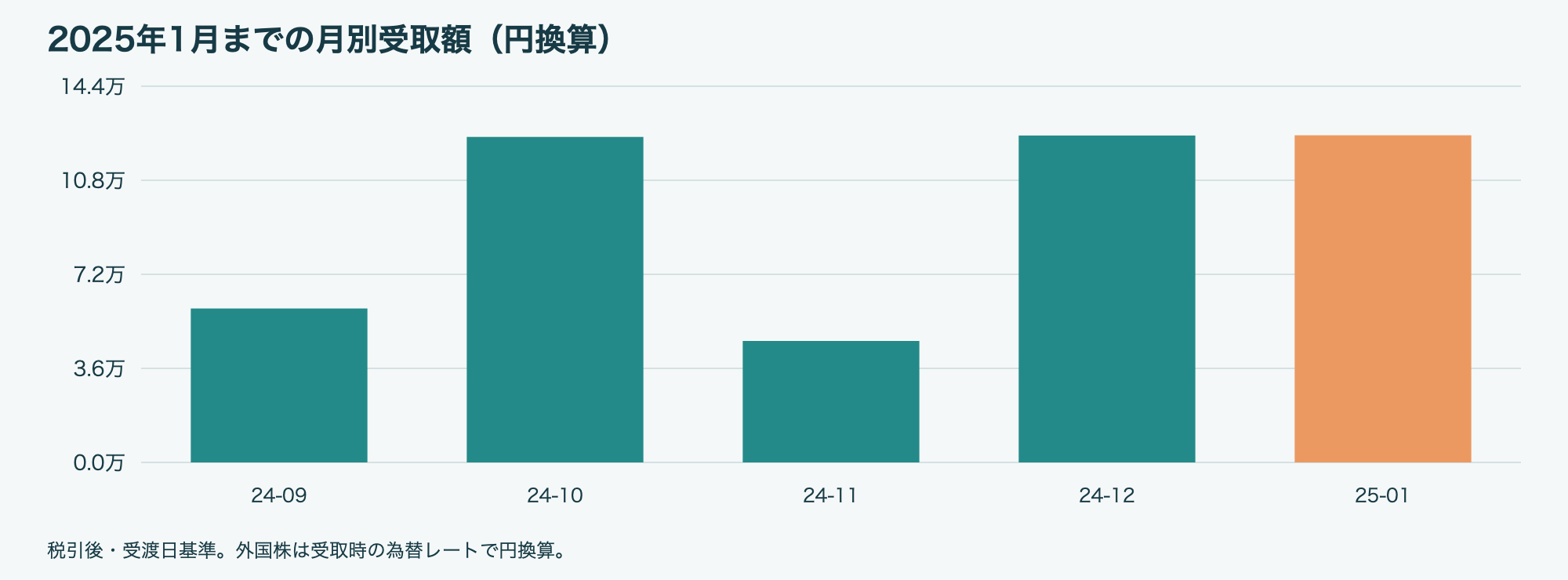 2025年1月 月別配当金・分配金グラフ