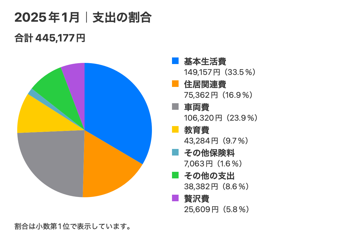 2025年1月の費目別支出。合計445,177円。