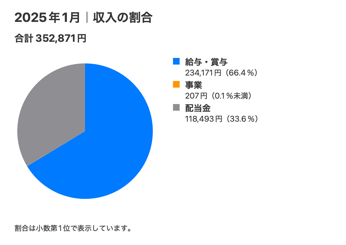 2025年1月の収入内訳。合計352,871円。
