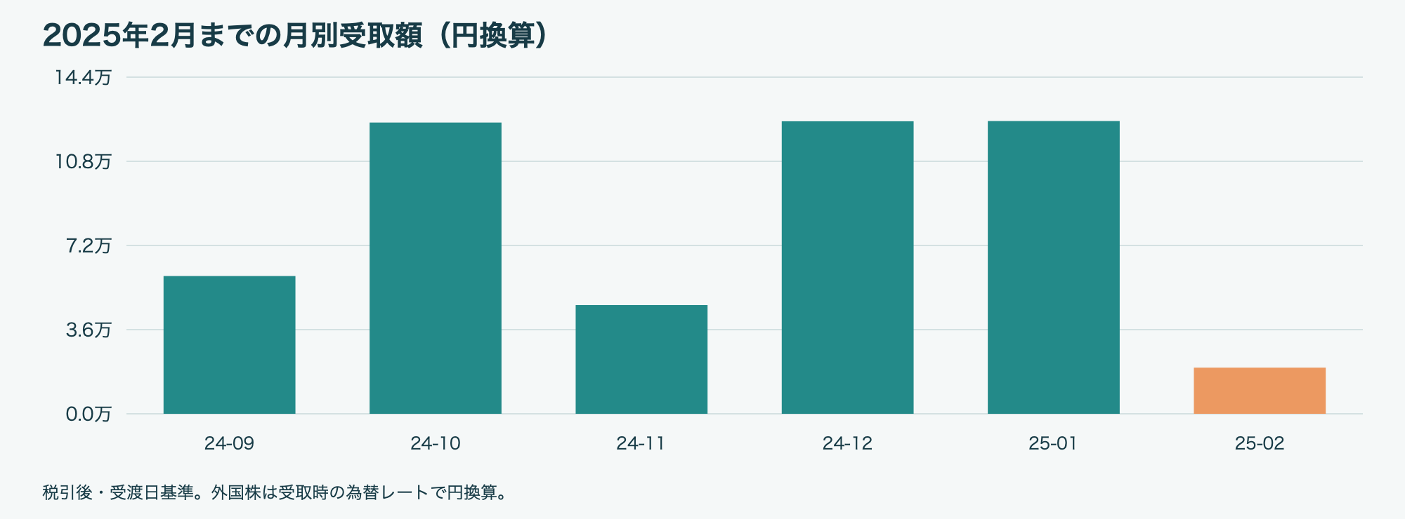 2025年2月 月別配当金・分配金グラフ