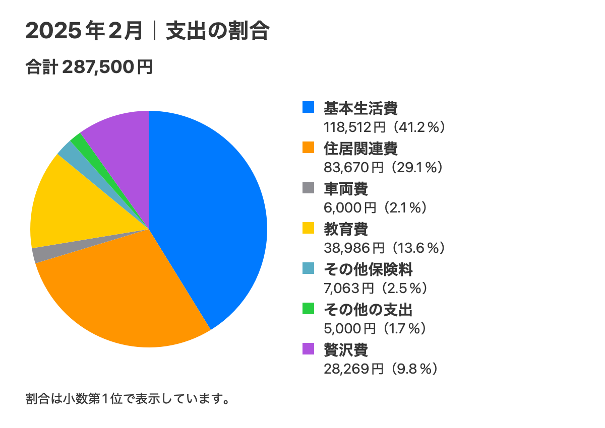 2025年2月の費目別支出。合計287,500円。
