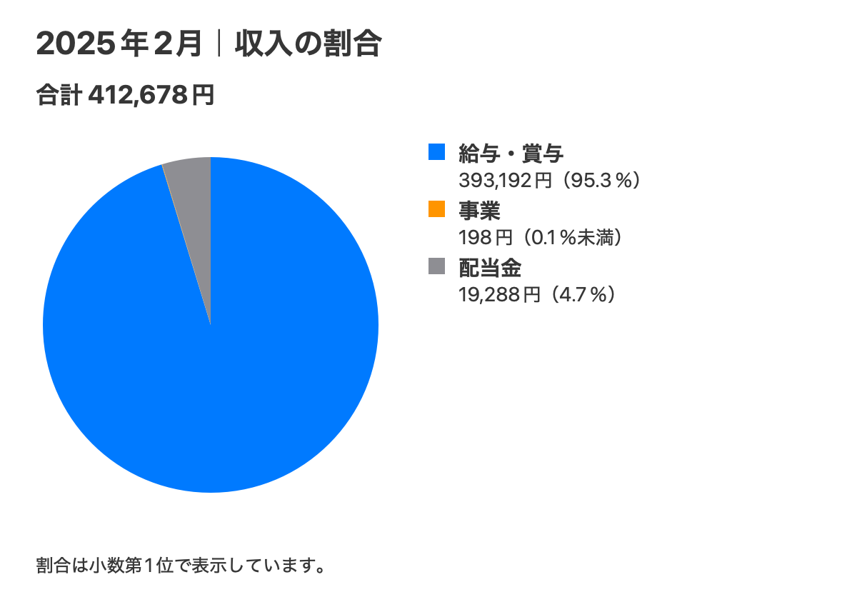 2025年2月の収入内訳。合計412,678円。