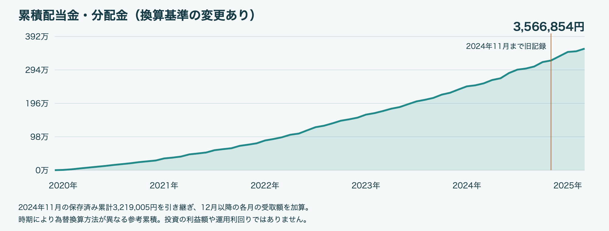 2025年3月 累積配当金・分配金グラフ