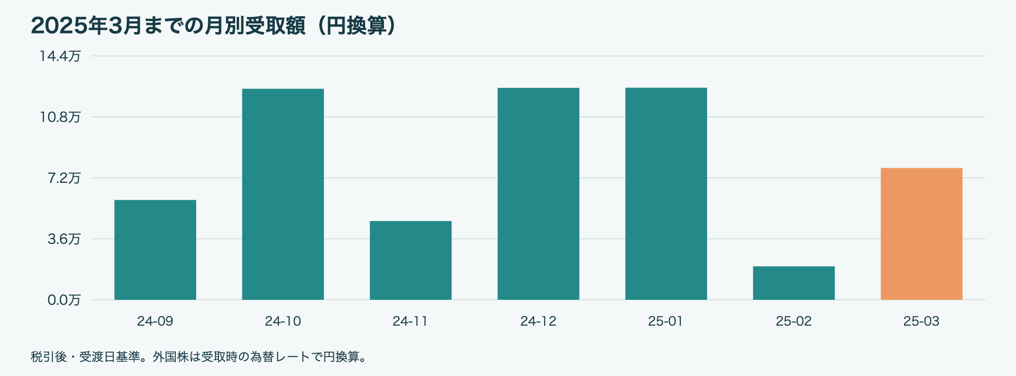 2025年3月 月別配当金・分配金グラフ