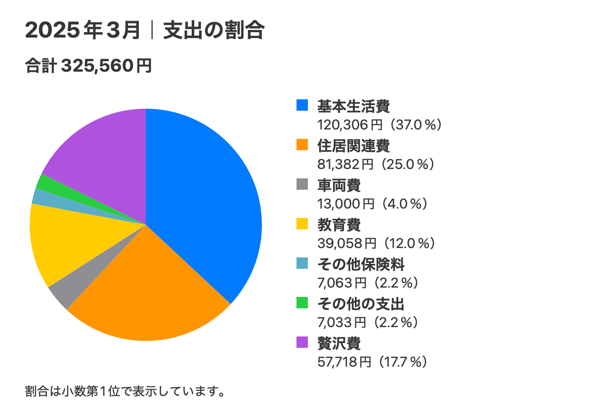 2025年3月の費目別支出。合計325,560円。