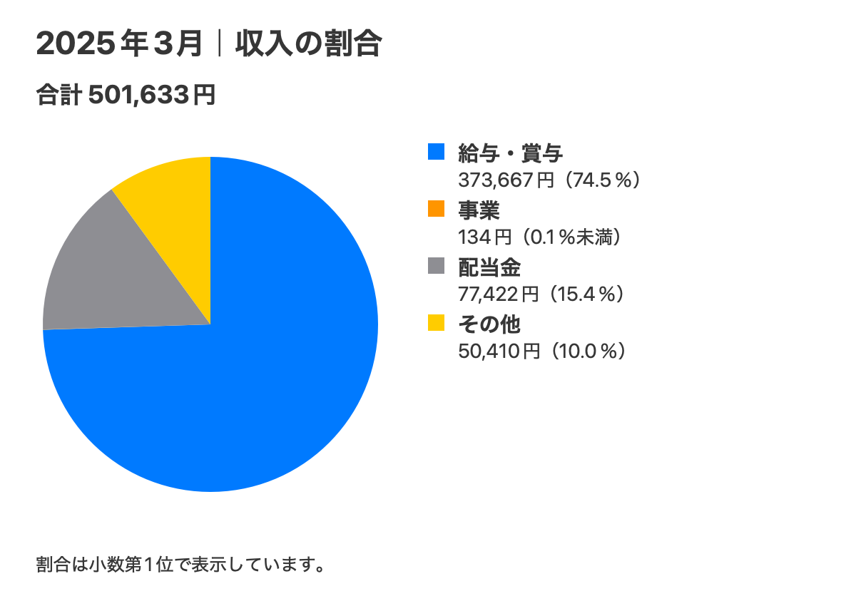 2025年3月の収入内訳。合計501,633円。