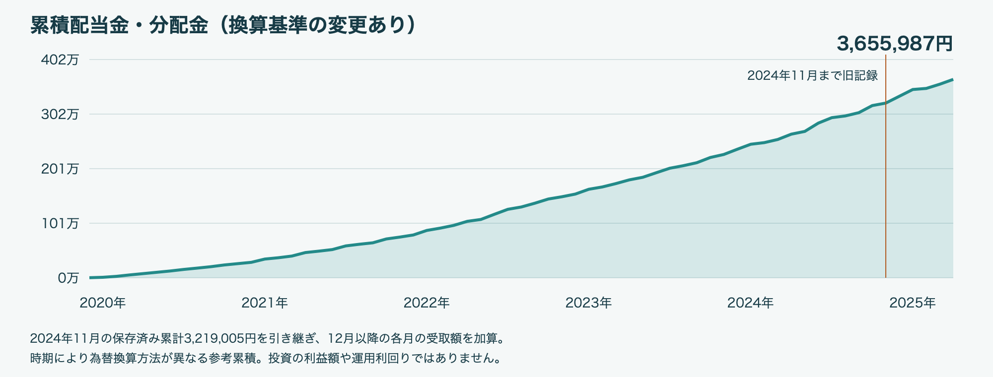 2025年4月 累積配当金・分配金グラフ