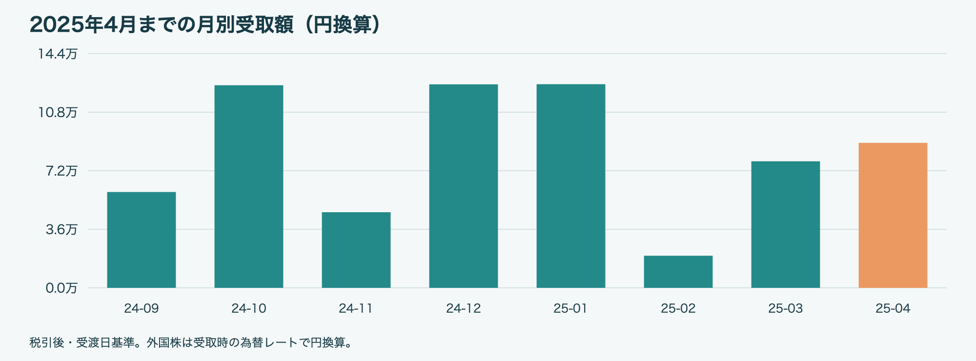 2025年4月 月別配当金・分配金グラフ