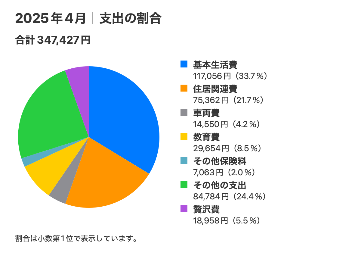 2025年4月の費目別支出。合計347,427円。