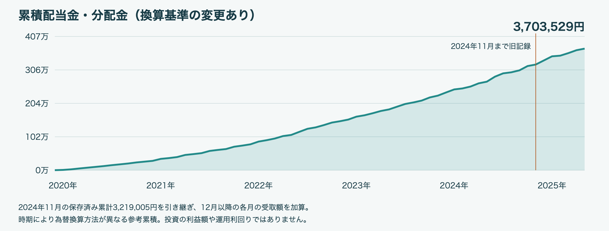 2025年5月 累積配当金・分配金グラフ