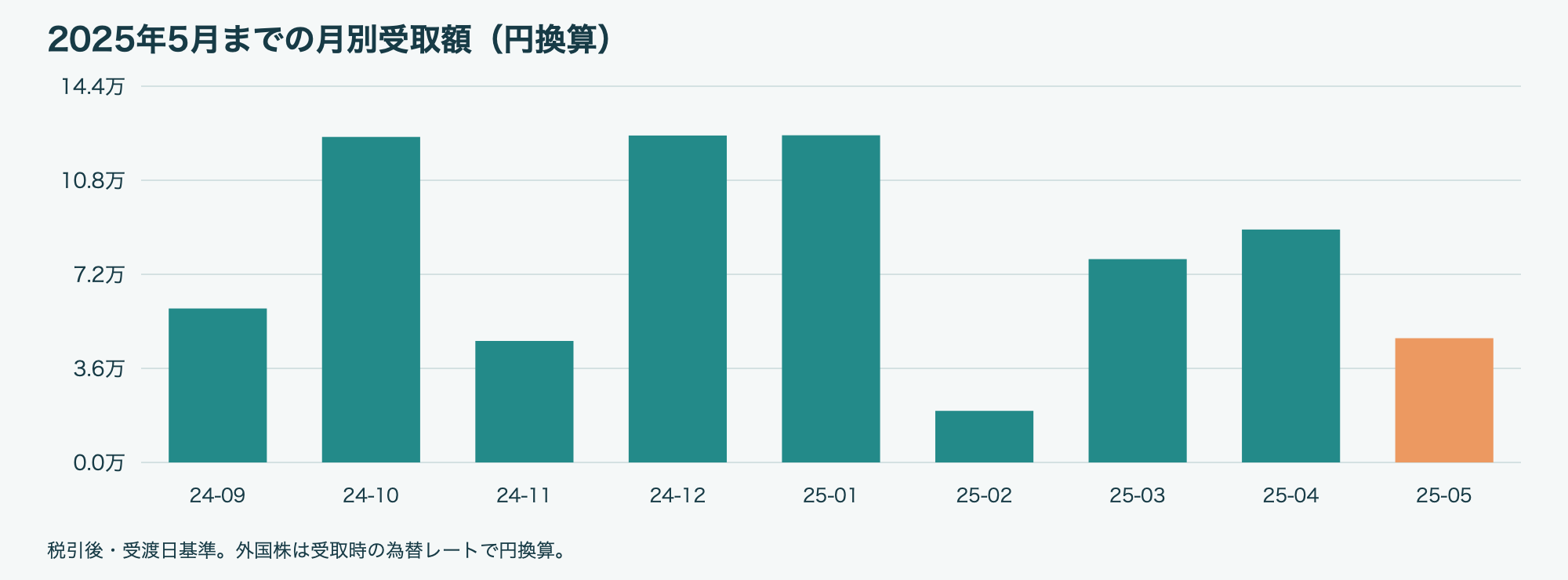 2025年5月 月別配当金・分配金グラフ