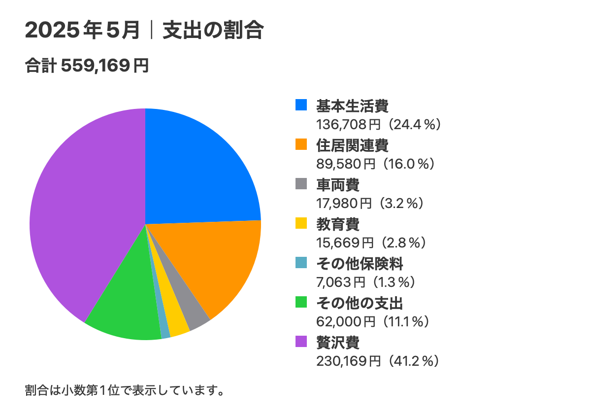2025年5月の費目別支出。合計559,169円。