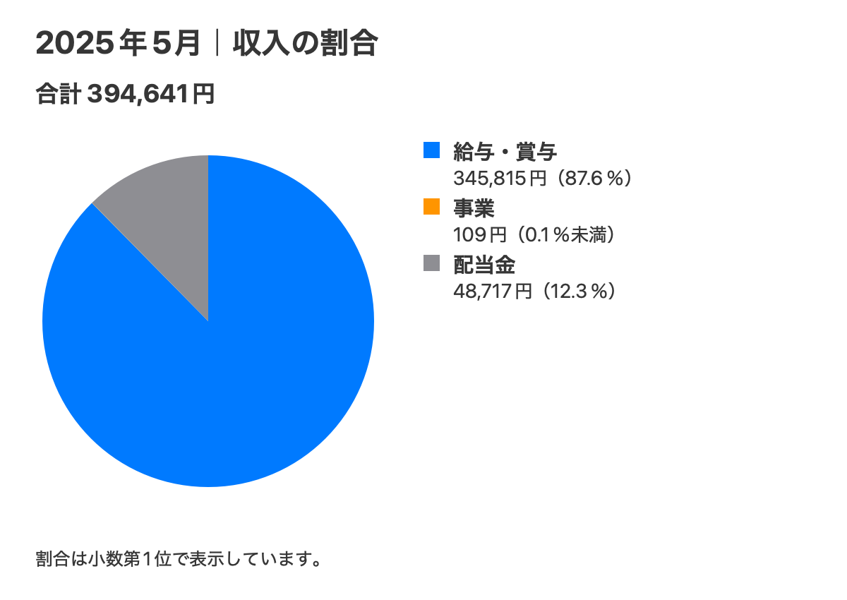 2025年5月の収入内訳。合計394,641円。
