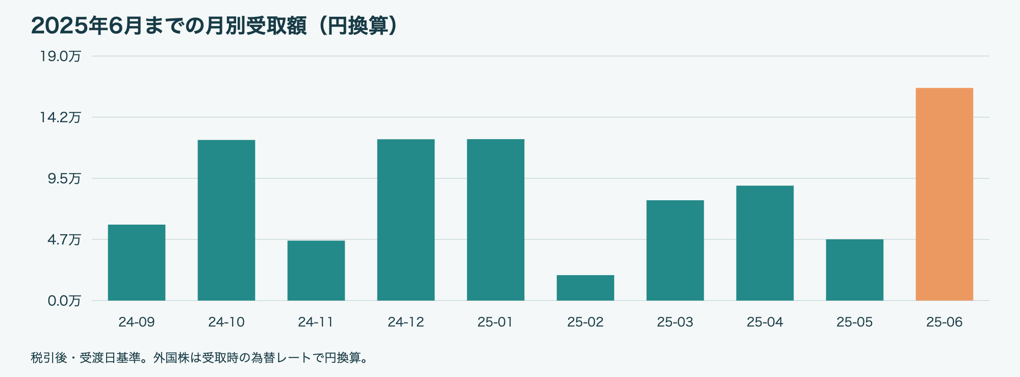 2025年6月 月別配当金・分配金グラフ