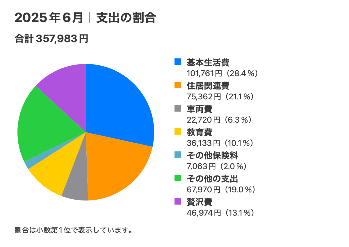 2025年6月の費目別支出。合計357,983円。
