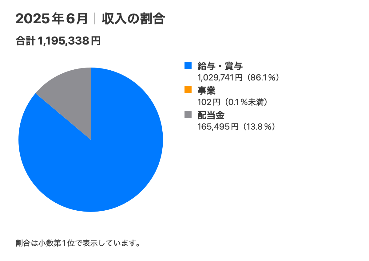 2025年6月の収入内訳。合計1,195,338円。