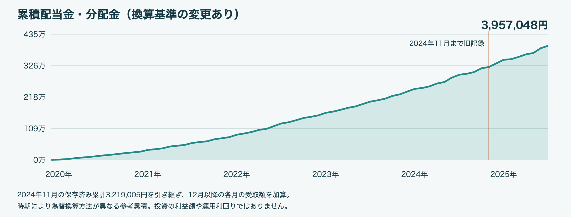 2025年7月 累積配当金・分配金グラフ