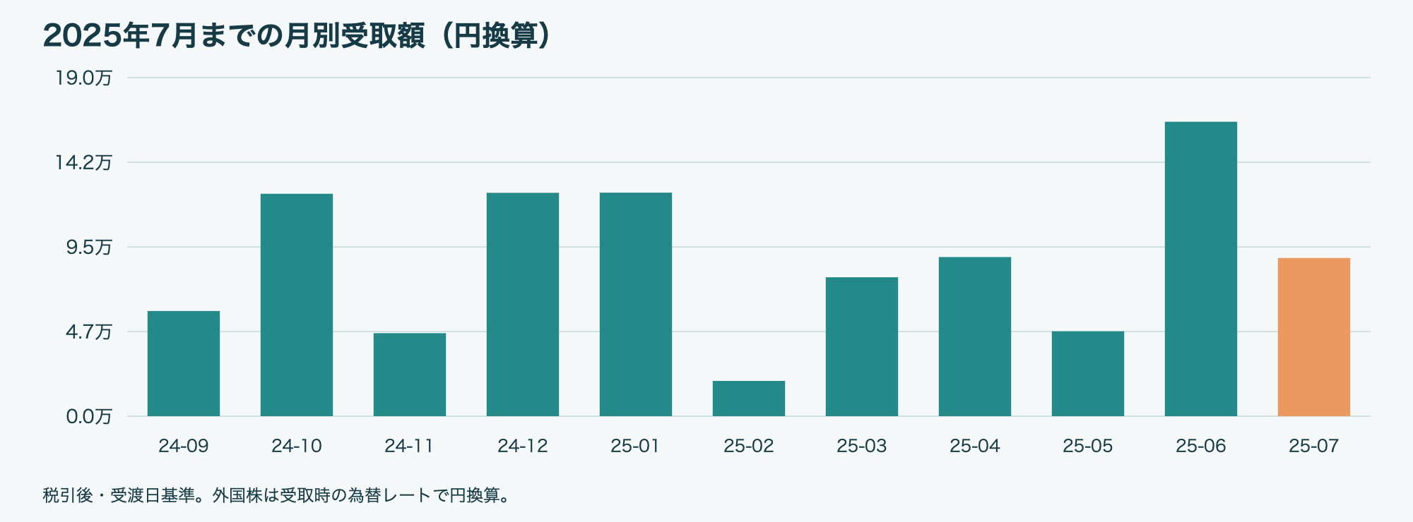2025年7月 月別配当金・分配金グラフ