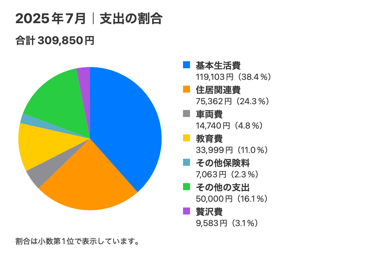 2025年7月の費目別支出。合計309,850円。