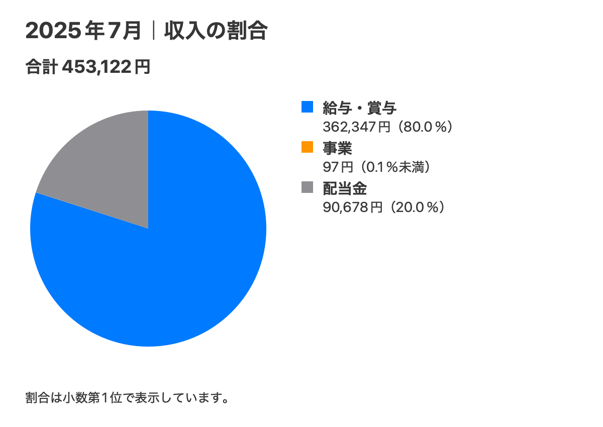 2025年7月の収入内訳。合計453,122円。