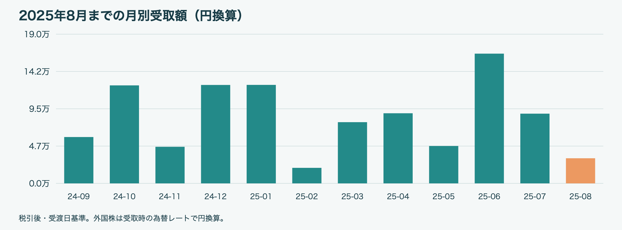 2025年8月 月別配当金・分配金グラフ
