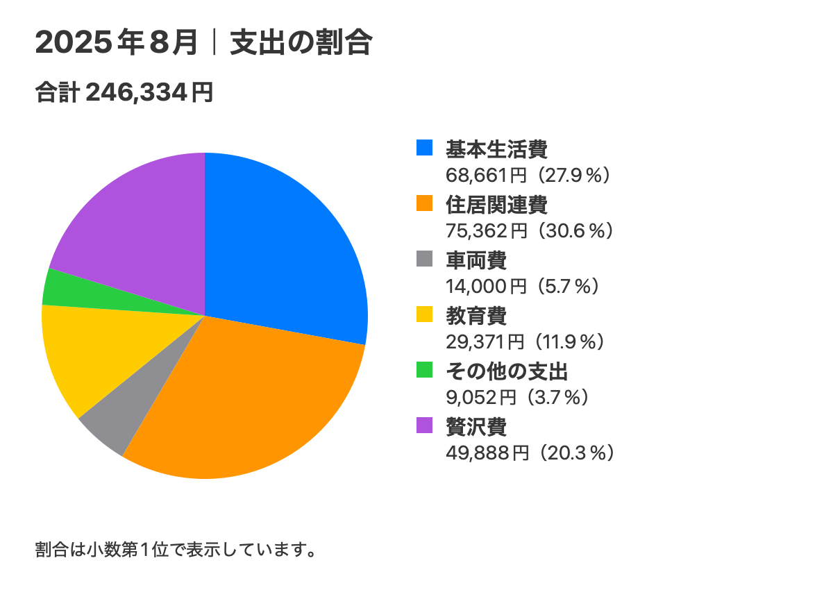 2025年8月の費目別支出。合計246,334円。