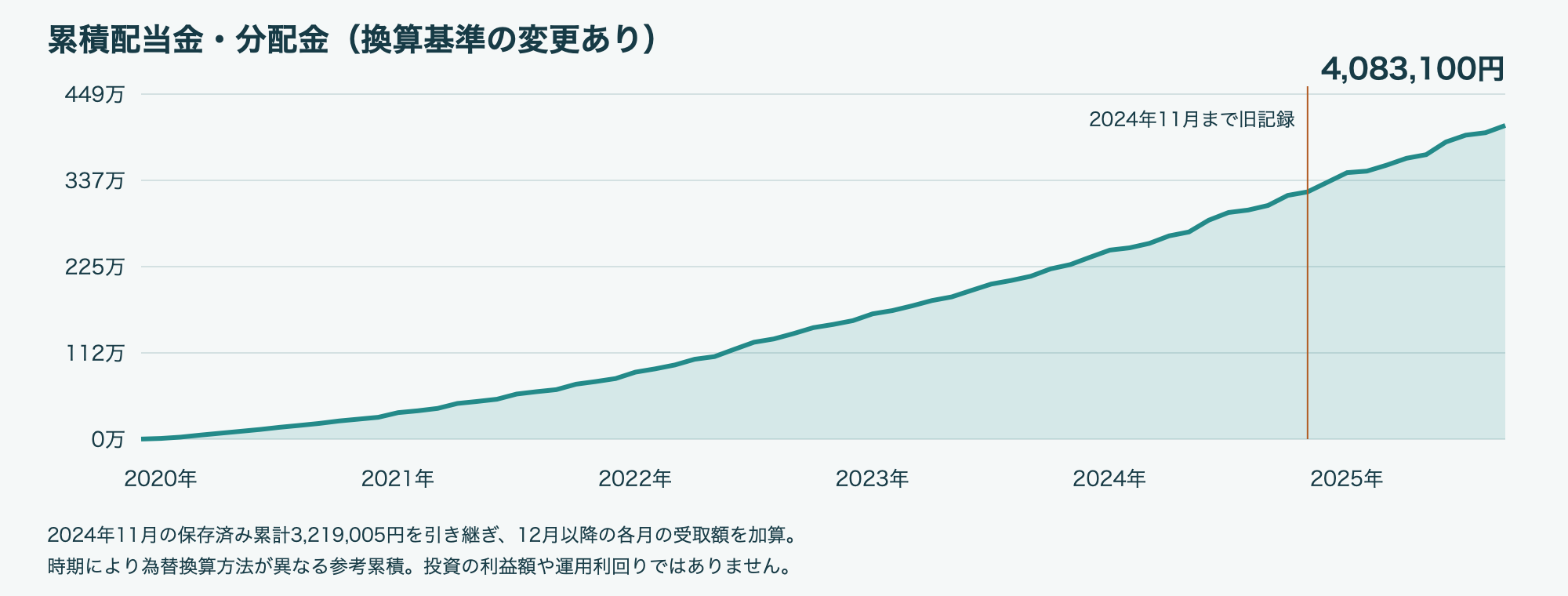 2025年9月 累積配当金・分配金グラフ