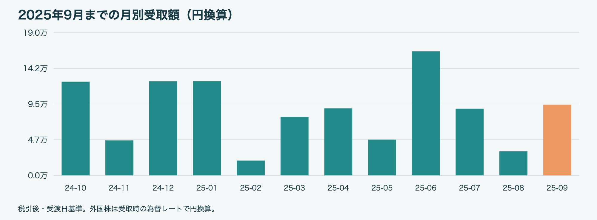 2025年9月 月別配当金・分配金グラフ