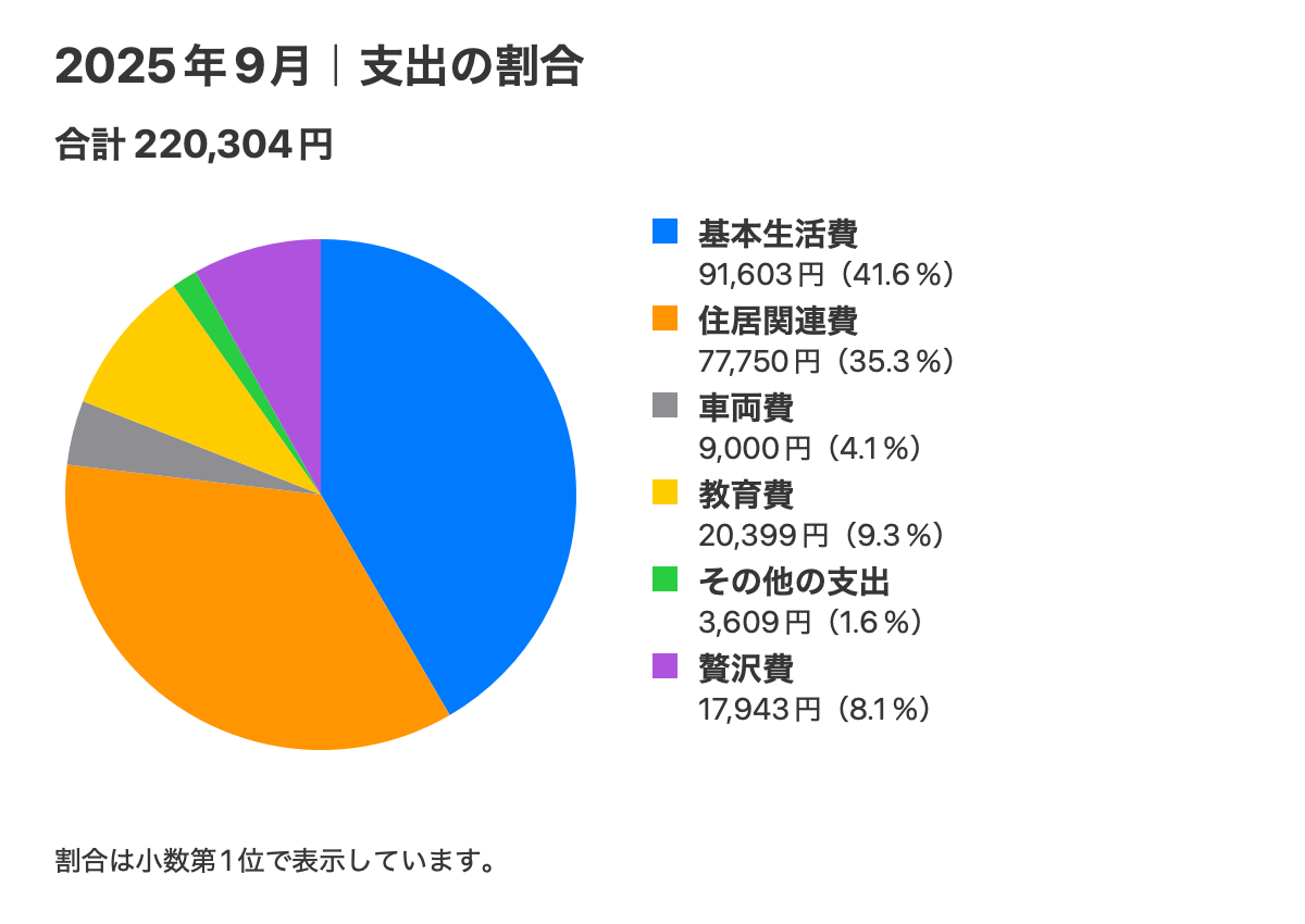 2025年9月の費目別支出。合計220,304円。