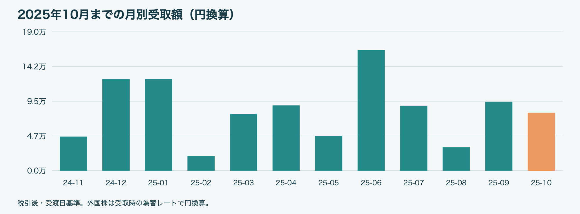 2025年10月 月別配当金・分配金グラフ