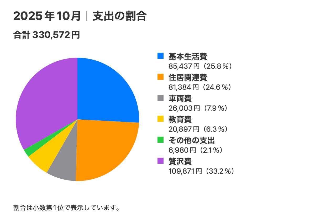 2025年10月の費目別支出。合計330,572円。