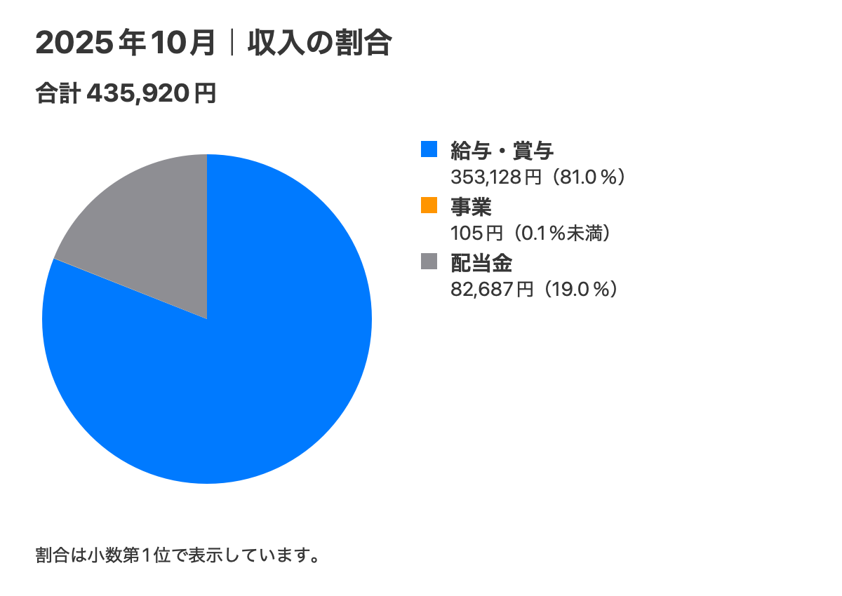 2025年10月の収入内訳。合計435,920円。