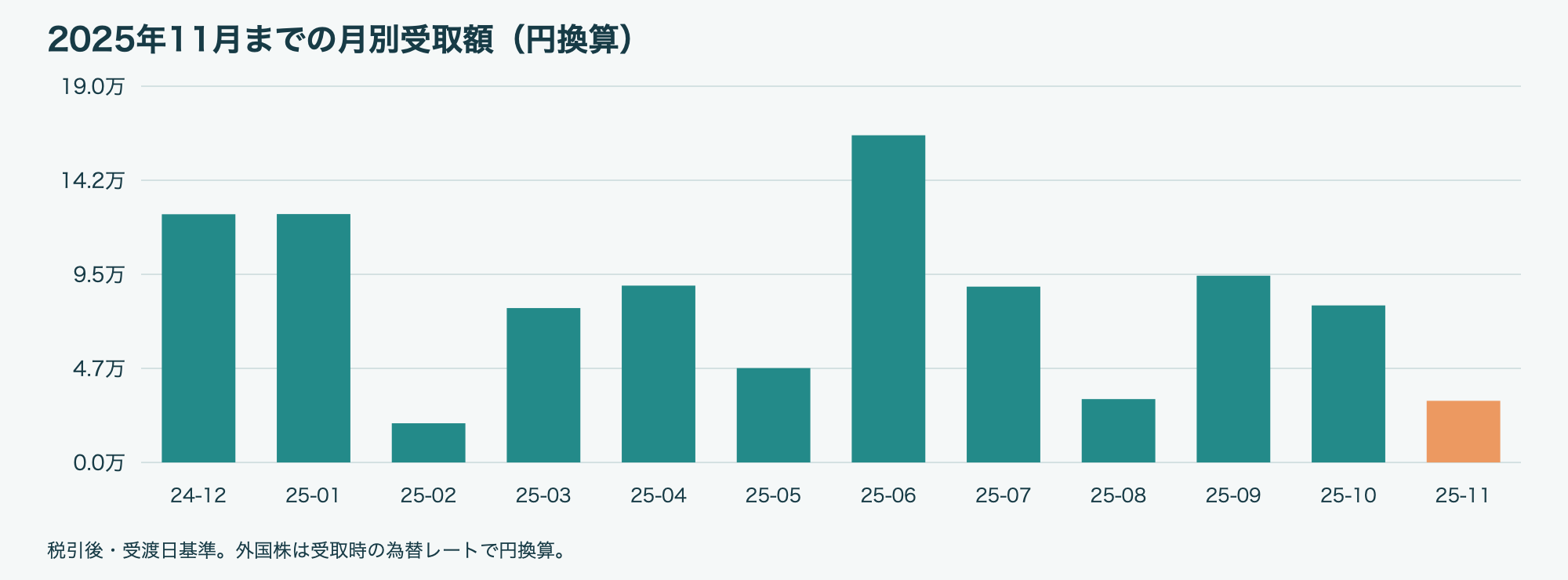 2025年11月 月別配当金・分配金グラフ