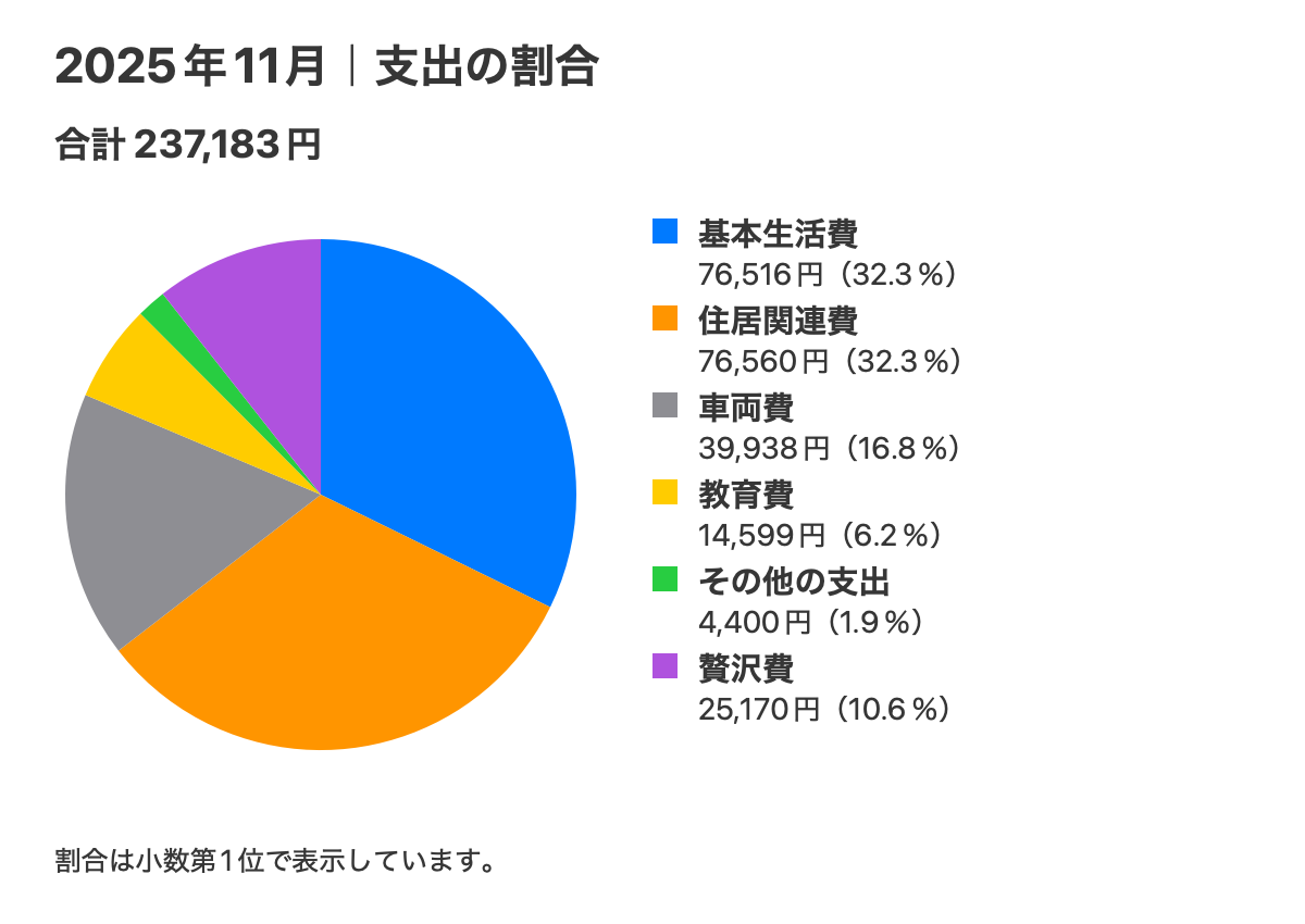 2025年11月の費目別支出。合計237,183円。