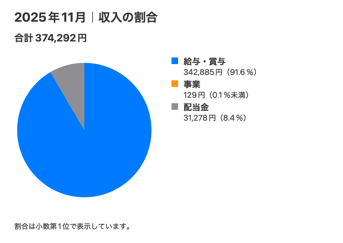 2025年11月の収入内訳。合計374,292円。