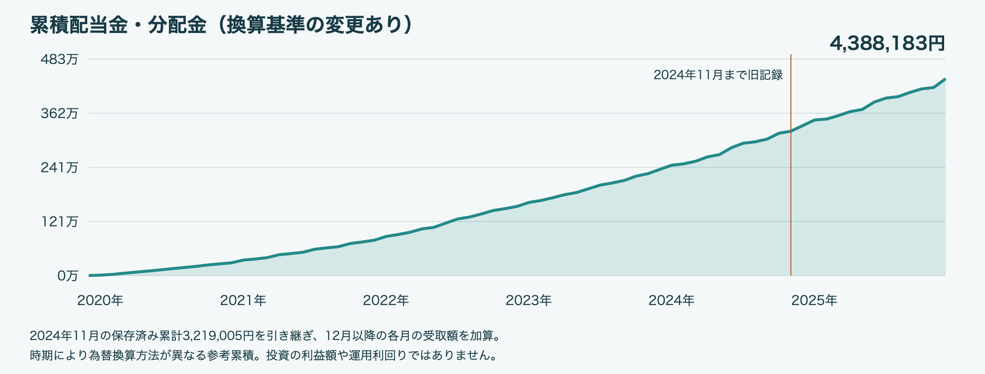2025年12月 累積配当金・分配金グラフ