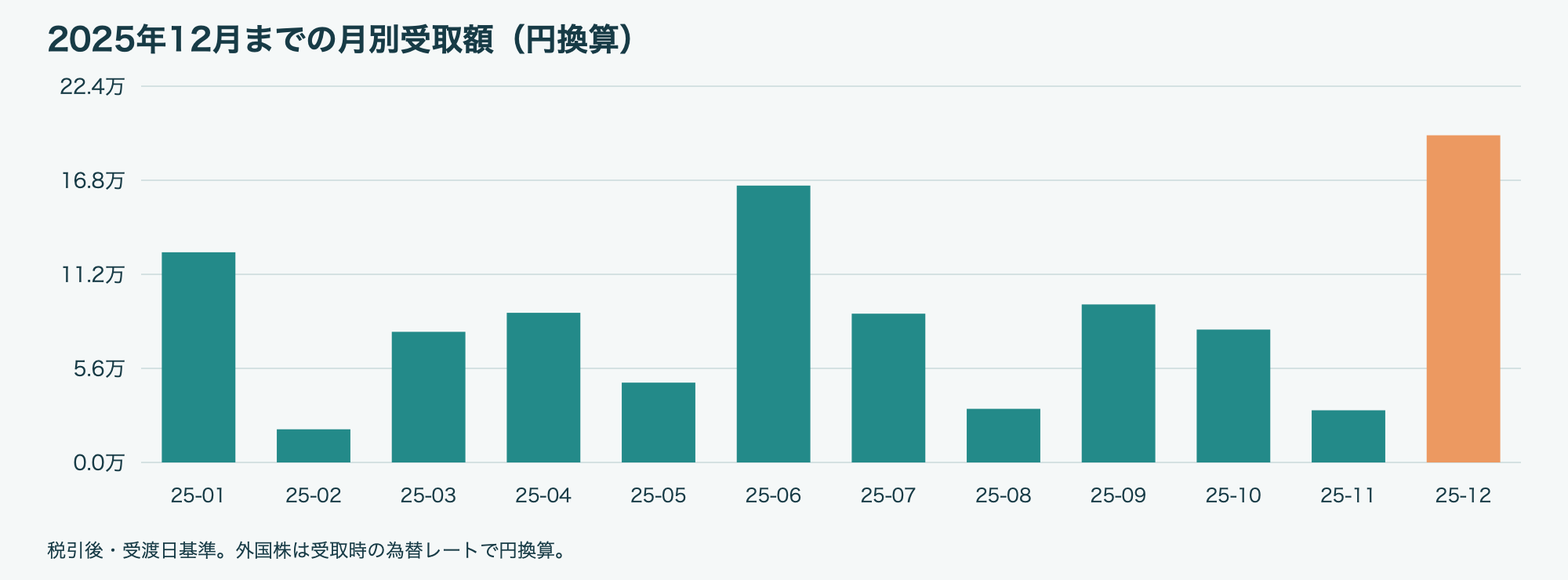 2025年12月 月別配当金・分配金グラフ