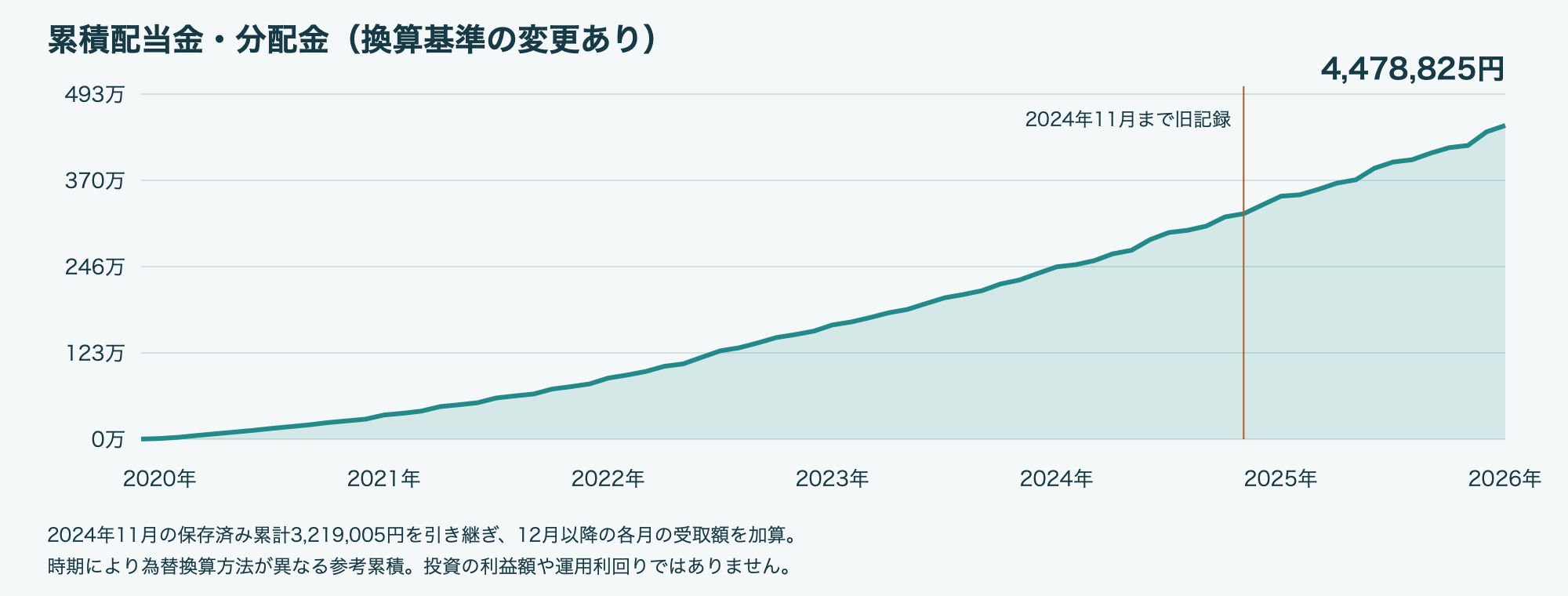 2026年1月 累積配当金・分配金グラフ