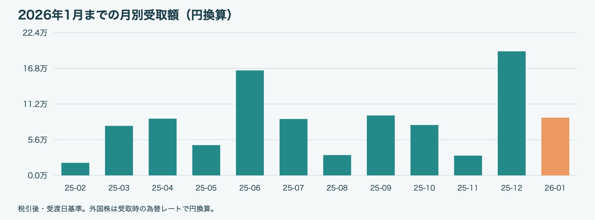 2026年1月 月別配当金・分配金グラフ