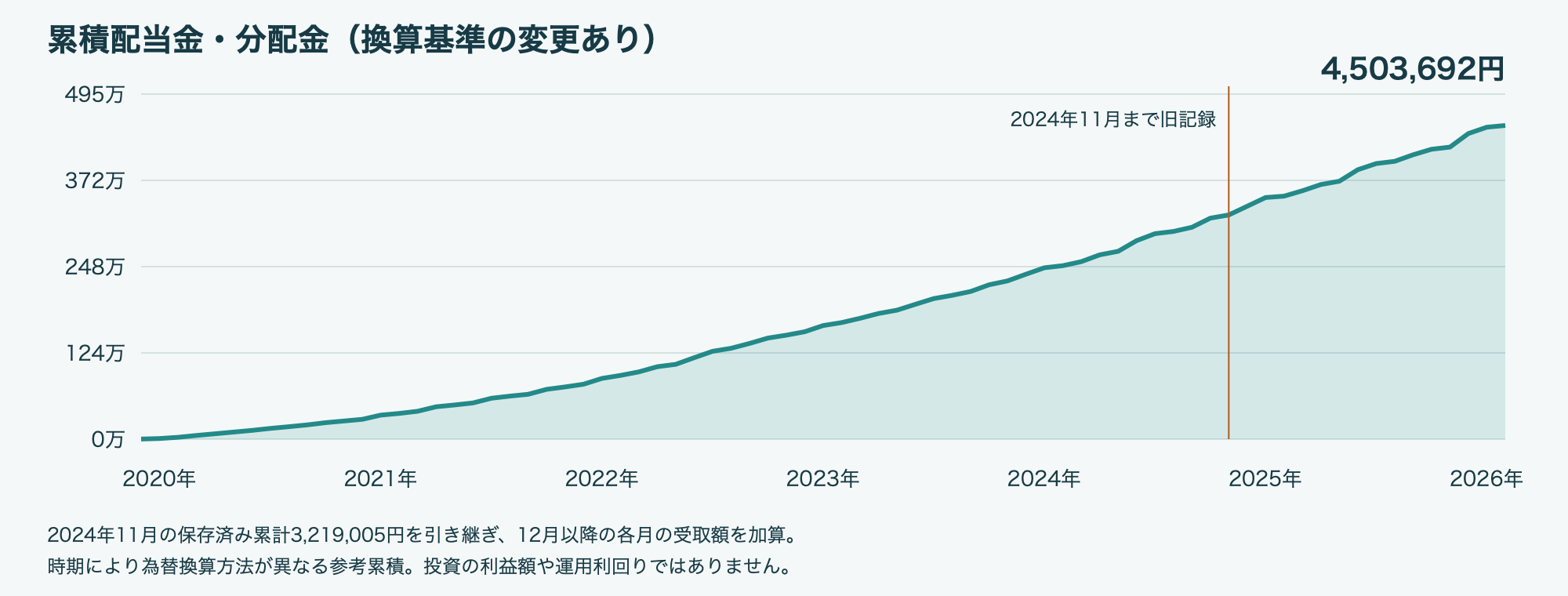 2026年2月 累積配当金・分配金グラフ