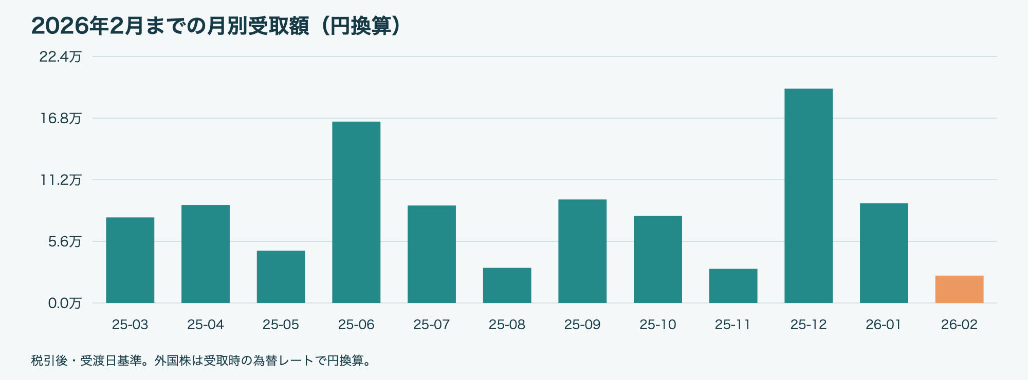 2026年2月 月別配当金・分配金グラフ
