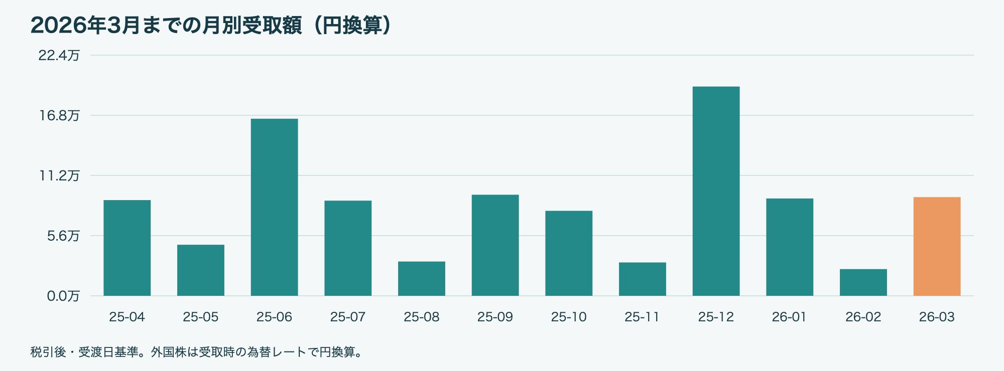 2026年3月 月別配当金・分配金グラフ