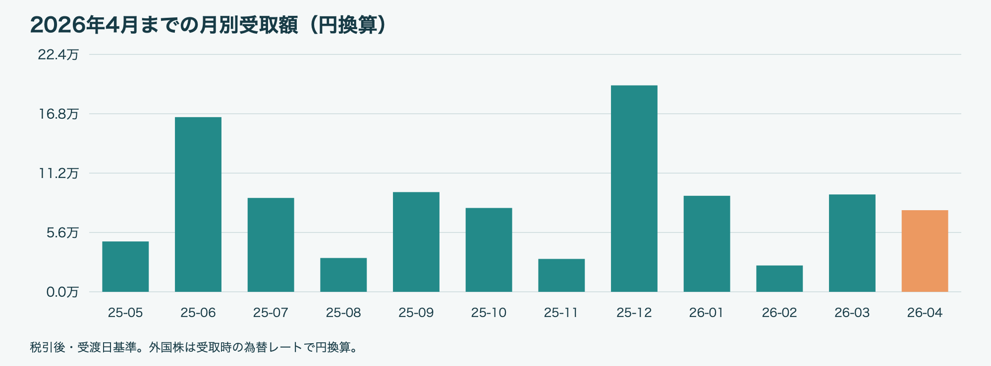 2026年4月 月別配当金・分配金グラフ